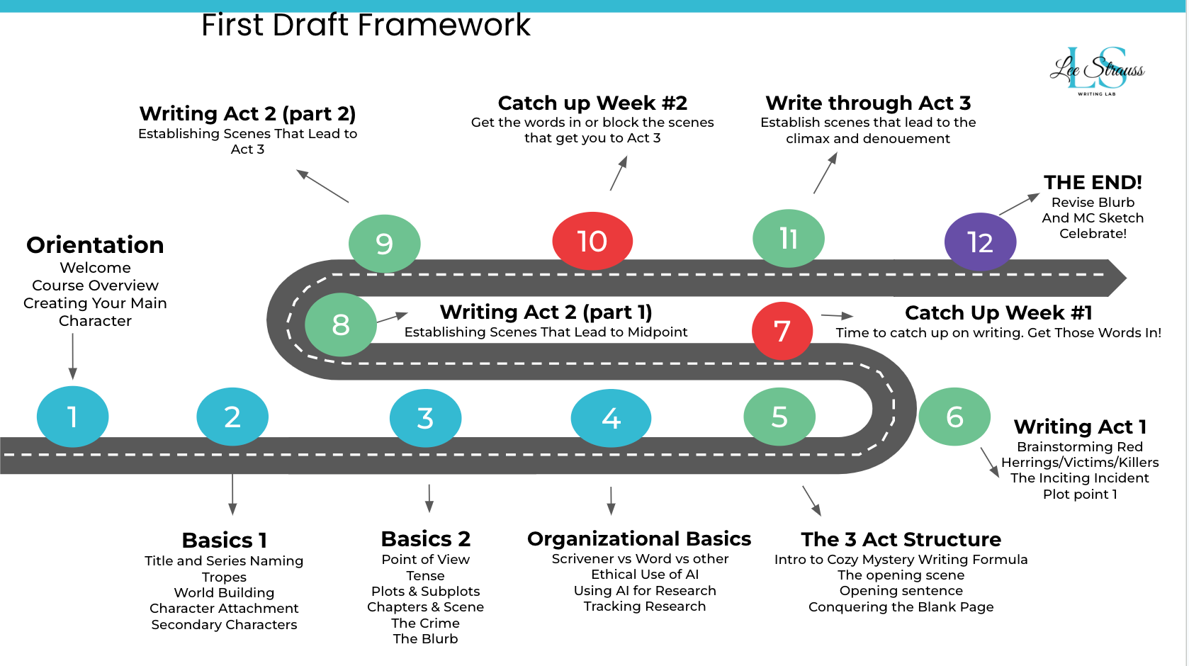 How To Write First How I started writing - and why it can be easier for you. | First Draft ...